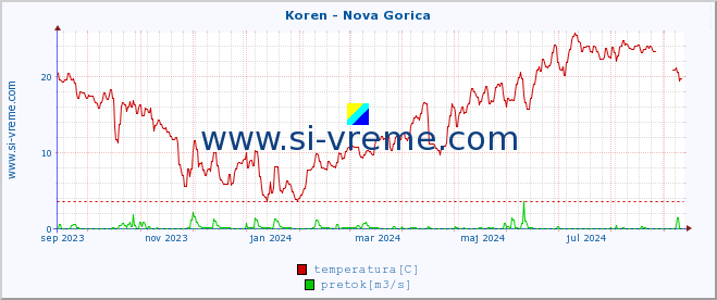 POVPREČJE :: Koren - Nova Gorica :: temperatura | pretok | višina :: zadnje leto / en dan.