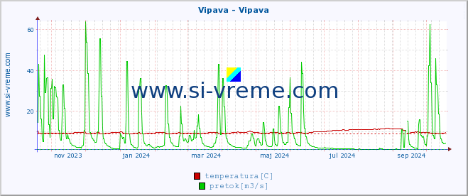 POVPREČJE :: Vipava - Vipava :: temperatura | pretok | višina :: zadnje leto / en dan.