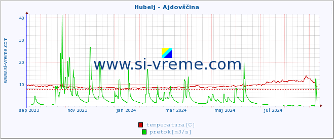 POVPREČJE :: Hubelj - Ajdovščina :: temperatura | pretok | višina :: zadnje leto / en dan.