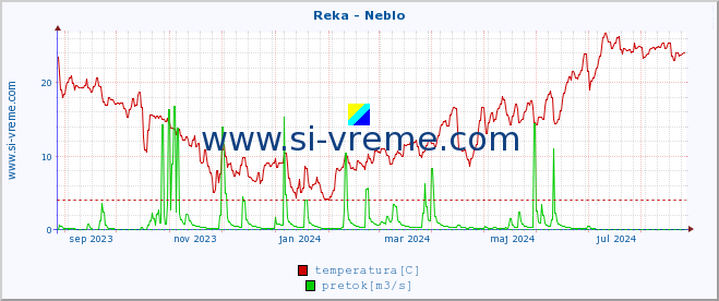 POVPREČJE :: Reka - Neblo :: temperatura | pretok | višina :: zadnje leto / en dan.