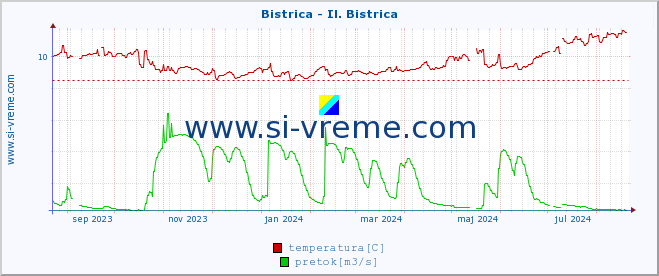 POVPREČJE :: Bistrica - Il. Bistrica :: temperatura | pretok | višina :: zadnje leto / en dan.