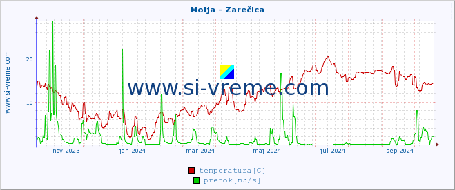 POVPREČJE :: Molja - Zarečica :: temperatura | pretok | višina :: zadnje leto / en dan.