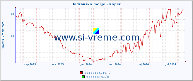 POVPREČJE :: Jadransko morje - Koper :: temperatura | pretok | višina :: zadnje leto / en dan.