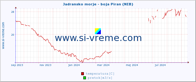 POVPREČJE :: Jadransko morje - boja Piran (NIB) :: temperatura | pretok | višina :: zadnje leto / en dan.