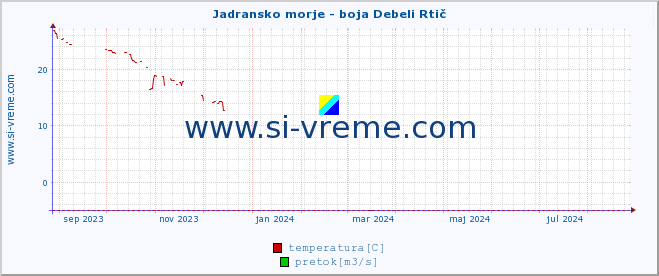 POVPREČJE :: Jadransko morje - boja Debeli Rtič :: temperatura | pretok | višina :: zadnje leto / en dan.