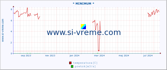 POVPREČJE :: * MINIMUM * :: temperatura | pretok | višina :: zadnje leto / en dan.