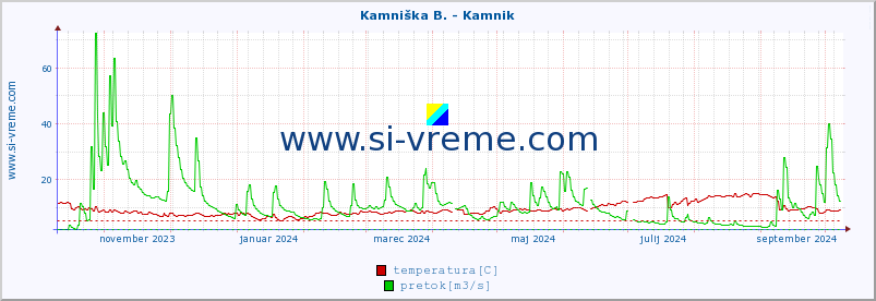 POVPREČJE :: Kamniška B. - Kamnik :: temperatura | pretok | višina :: zadnje leto / en dan.