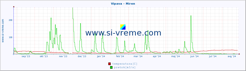 POVPREČJE :: Vipava - Miren :: temperatura | pretok | višina :: zadnje leto / en dan.