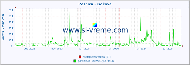 POVPREČJE :: Pesnica - Gočova :: temperatura | pretok | višina :: zadnje leto / en dan.