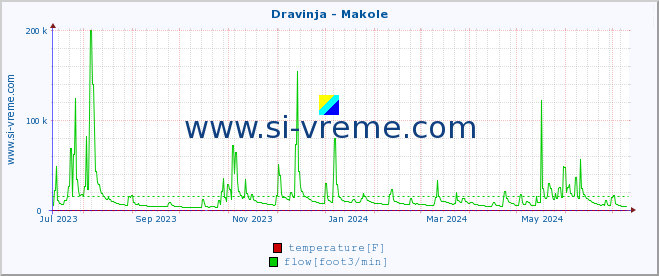  :: Dravinja - Makole :: temperature | flow | height :: last year / one day.