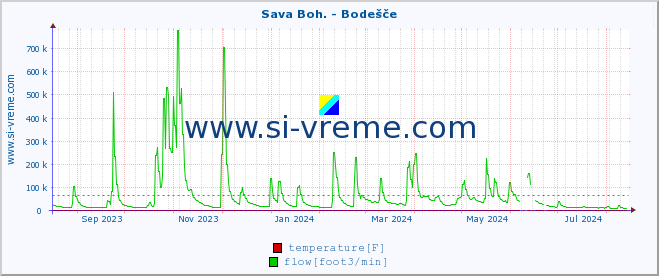  :: Sava Boh. - Bodešče :: temperature | flow | height :: last year / one day.