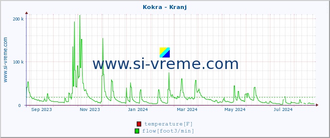  :: Kokra - Kranj :: temperature | flow | height :: last year / one day.