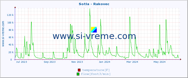  :: Sotla - Rakovec :: temperature | flow | height :: last year / one day.