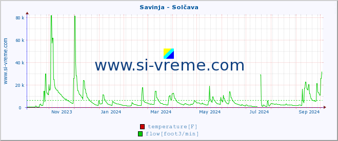  :: Savinja - Solčava :: temperature | flow | height :: last year / one day.