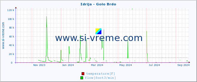  :: Idrija - Golo Brdo :: temperature | flow | height :: last year / one day.