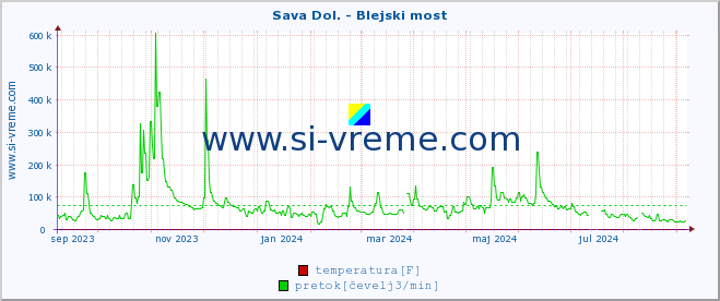 POVPREČJE :: Sava Dol. - Blejski most :: temperatura | pretok | višina :: zadnje leto / en dan.