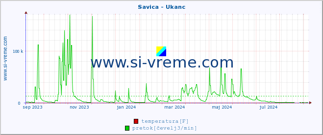 POVPREČJE :: Savica - Ukanc :: temperatura | pretok | višina :: zadnje leto / en dan.