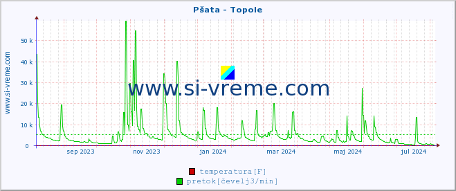 POVPREČJE :: Pšata - Topole :: temperatura | pretok | višina :: zadnje leto / en dan.