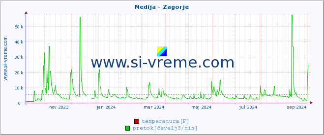 POVPREČJE :: Medija - Zagorje :: temperatura | pretok | višina :: zadnje leto / en dan.