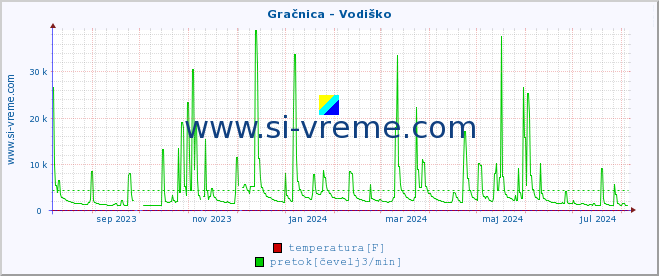 POVPREČJE :: Gračnica - Vodiško :: temperatura | pretok | višina :: zadnje leto / en dan.