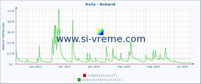 POVPREČJE :: Soča - Kobarid :: temperatura | pretok | višina :: zadnje leto / en dan.