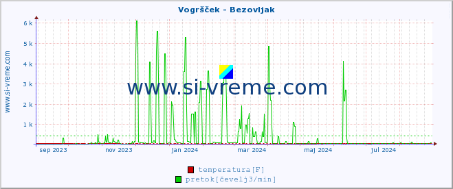 POVPREČJE :: Vogršček - Bezovljak :: temperatura | pretok | višina :: zadnje leto / en dan.