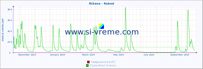  :: Rižana - Kubed :: temperature | flow | height :: last year / one day.