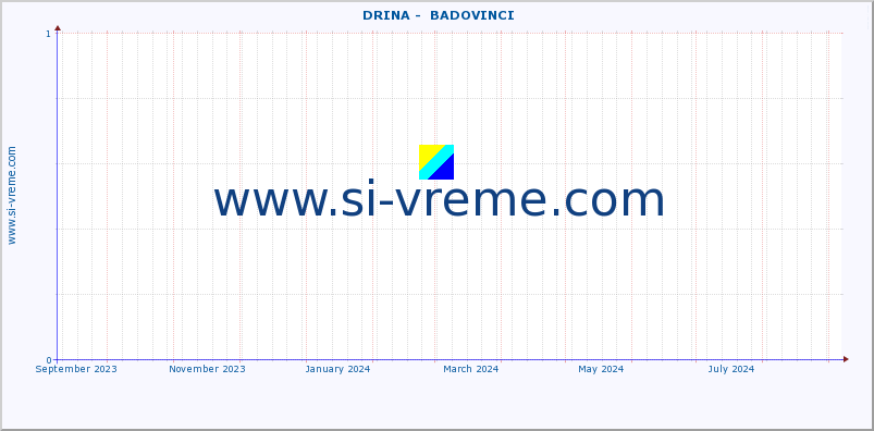  ::  DRINA -  BADOVINCI :: height |  |  :: last year / one day.