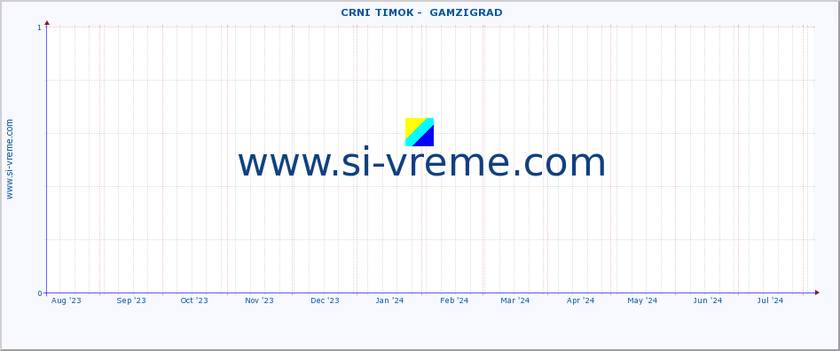  ::  CRNI TIMOK -  GAMZIGRAD :: height |  |  :: last year / one day.