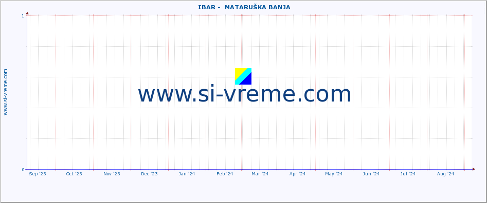  ::  IBAR -  MATARUŠKA BANJA :: height |  |  :: last year / one day.