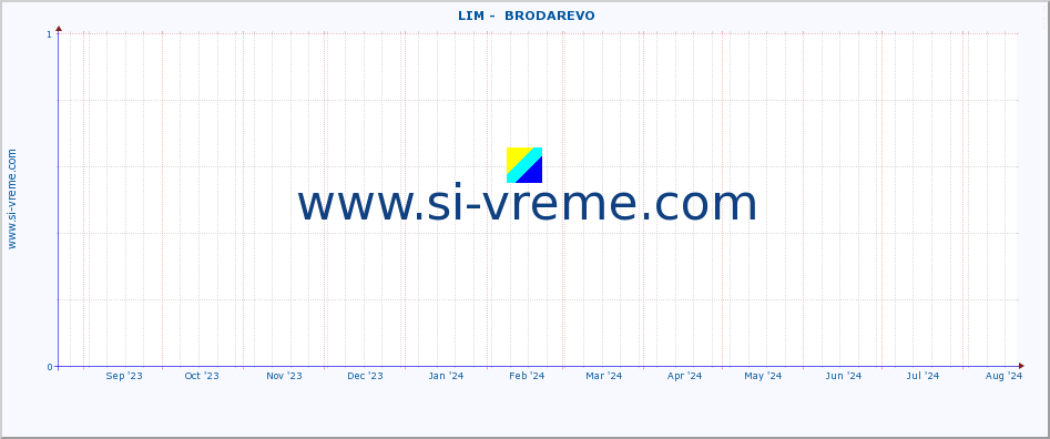  ::  LIM -  BRODAREVO :: height |  |  :: last year / one day.