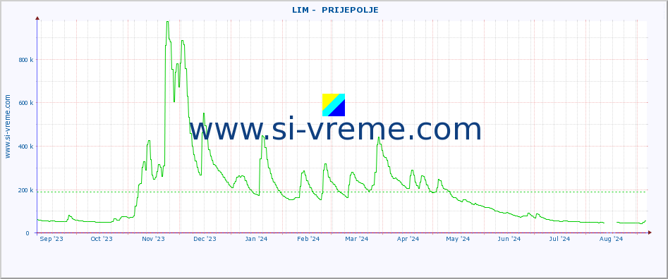  ::  LIM -  PRIJEPOLJE :: height |  |  :: last year / one day.