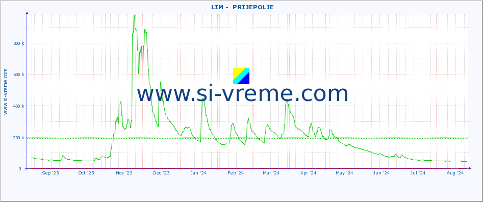  ::  LIM -  PRIJEPOLJE :: height |  |  :: last year / one day.