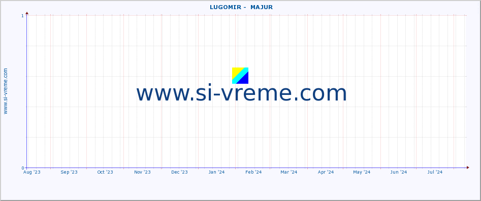  ::  LUGOMIR -  MAJUR :: height |  |  :: last year / one day.