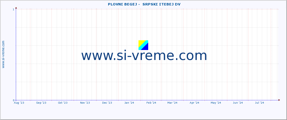  ::  PLOVNI BEGEJ -  SRPSKI ITEBEJ DV :: height |  |  :: last year / one day.