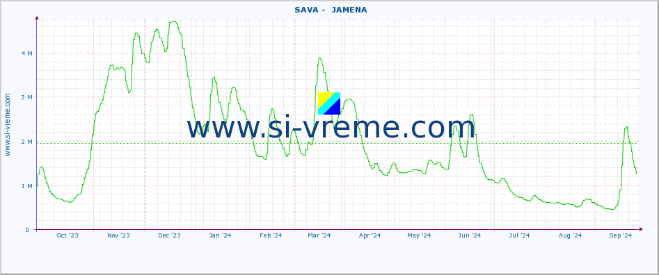  ::  SAVA -  JAMENA :: height |  |  :: last year / one day.