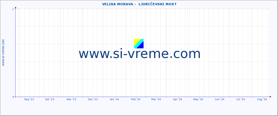  ::  VELIKA MORAVA -  LJUBIČEVSKI MOST :: height |  |  :: last year / one day.