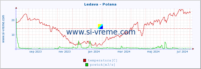 POVPREČJE :: Ledava - Polana :: temperatura | pretok | višina :: zadnje leto / en dan.