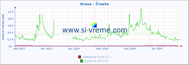 POVPREČJE :: Drava - Črneče :: temperatura | pretok | višina :: zadnje leto / en dan.