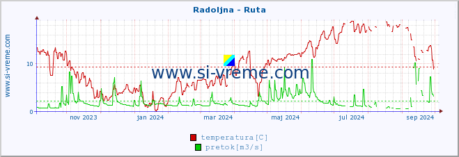 POVPREČJE :: Radoljna - Ruta :: temperatura | pretok | višina :: zadnje leto / en dan.