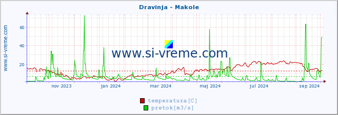 POVPREČJE :: Dravinja - Makole :: temperatura | pretok | višina :: zadnje leto / en dan.