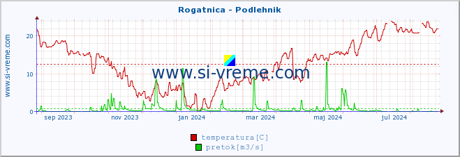 POVPREČJE :: Rogatnica - Podlehnik :: temperatura | pretok | višina :: zadnje leto / en dan.