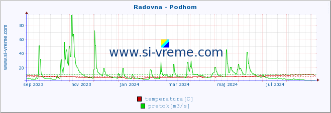 POVPREČJE :: Radovna - Podhom :: temperatura | pretok | višina :: zadnje leto / en dan.