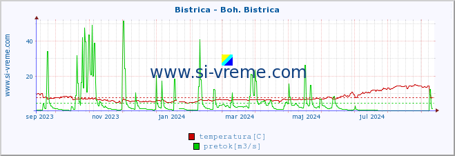 POVPREČJE :: Bistrica - Boh. Bistrica :: temperatura | pretok | višina :: zadnje leto / en dan.