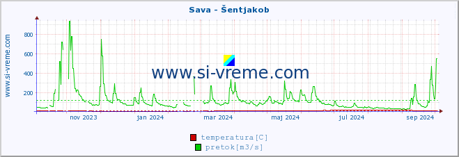 POVPREČJE :: Sava - Šentjakob :: temperatura | pretok | višina :: zadnje leto / en dan.