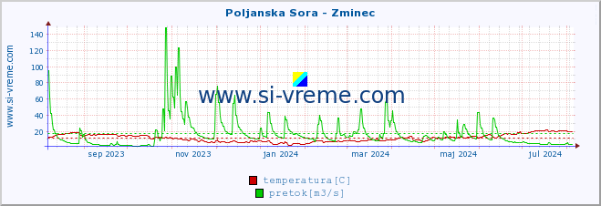 POVPREČJE :: Poljanska Sora - Zminec :: temperatura | pretok | višina :: zadnje leto / en dan.