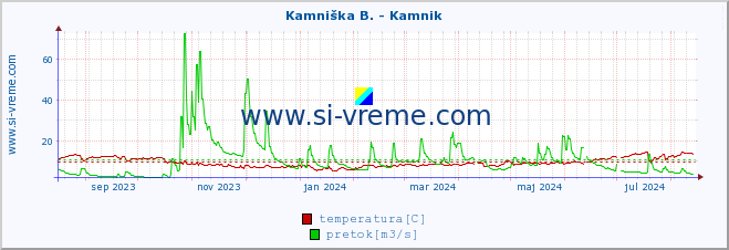 POVPREČJE :: Kamniška B. - Kamnik :: temperatura | pretok | višina :: zadnje leto / en dan.