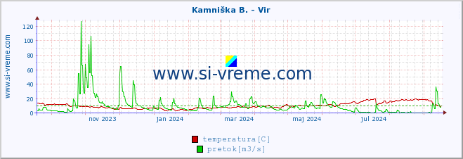 POVPREČJE :: Kamniška B. - Vir :: temperatura | pretok | višina :: zadnje leto / en dan.