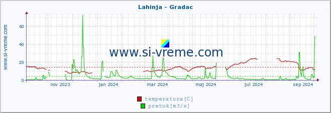 POVPREČJE :: Lahinja - Gradac :: temperatura | pretok | višina :: zadnje leto / en dan.