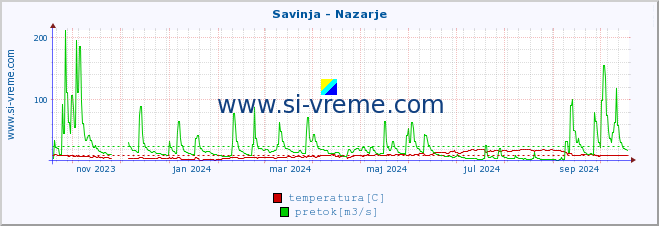 POVPREČJE :: Savinja - Nazarje :: temperatura | pretok | višina :: zadnje leto / en dan.